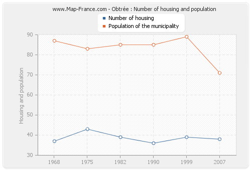 Obtrée : Number of housing and population