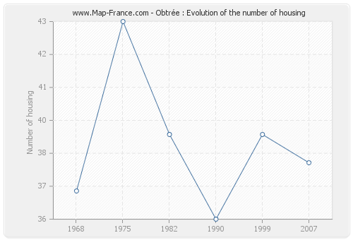 Obtrée : Evolution of the number of housing