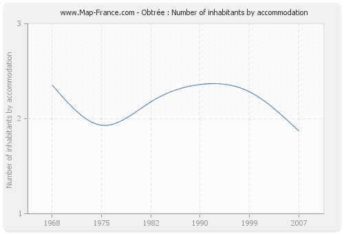 Obtrée : Number of inhabitants by accommodation