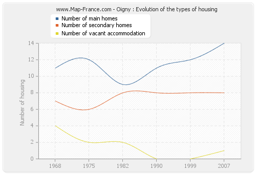 Oigny : Evolution of the types of housing