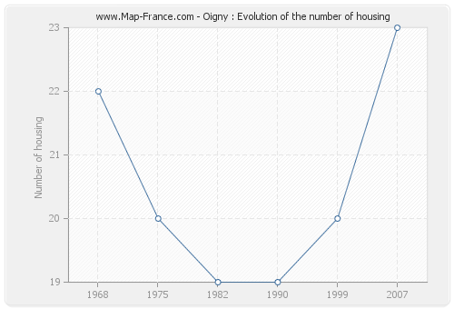 Oigny : Evolution of the number of housing