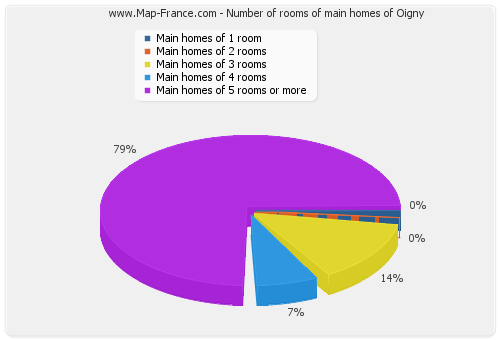 Number of rooms of main homes of Oigny