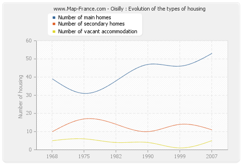 Oisilly : Evolution of the types of housing