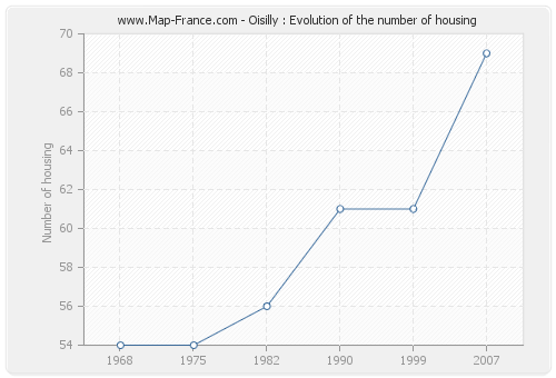 Oisilly : Evolution of the number of housing