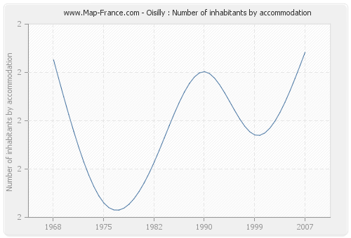 Oisilly : Number of inhabitants by accommodation