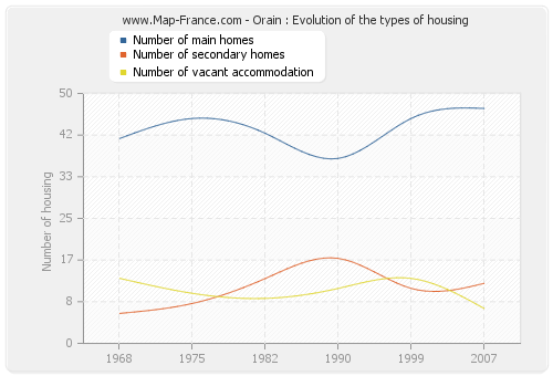 Orain : Evolution of the types of housing