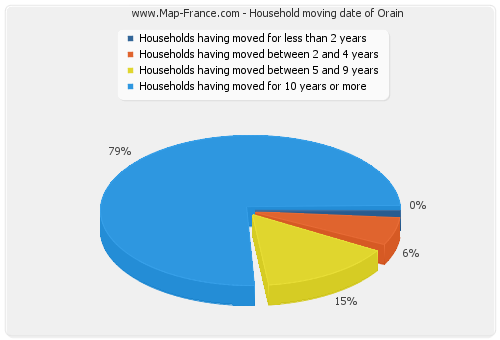 Household moving date of Orain