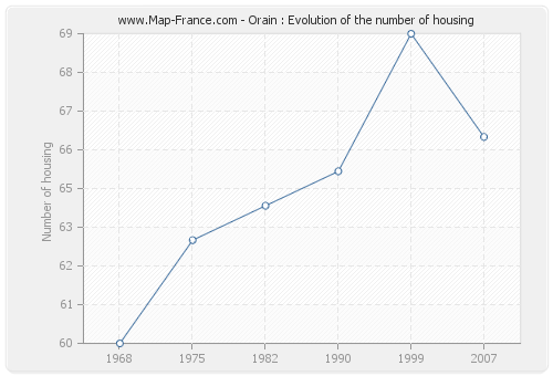 Orain : Evolution of the number of housing