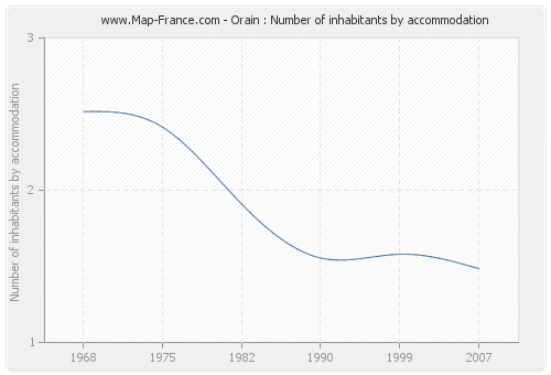 Orain : Number of inhabitants by accommodation