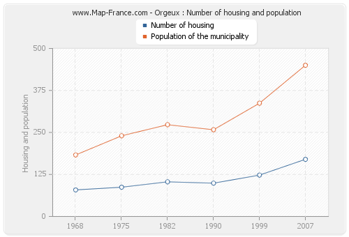 Orgeux : Number of housing and population
