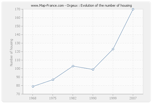 Orgeux : Evolution of the number of housing