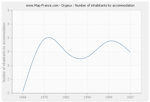 Orgeux : Number of inhabitants by accommodation