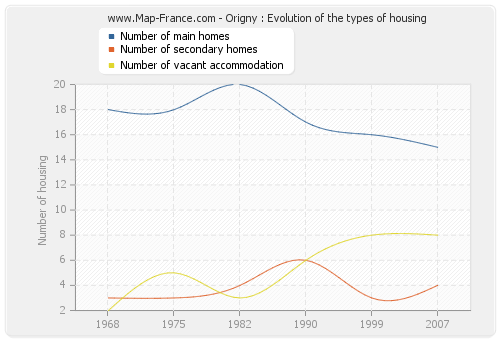Origny : Evolution of the types of housing