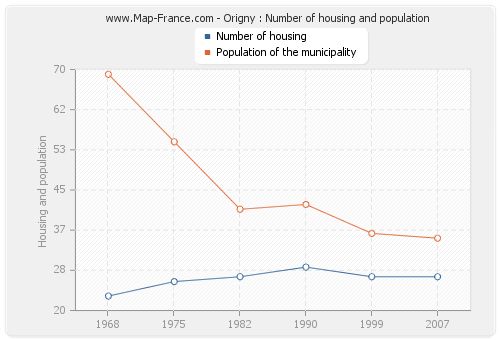 Origny : Number of housing and population