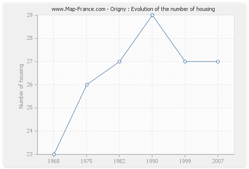 Origny : Evolution of the number of housing