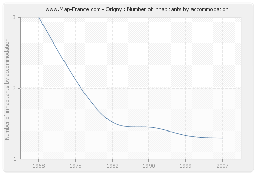 Origny : Number of inhabitants by accommodation