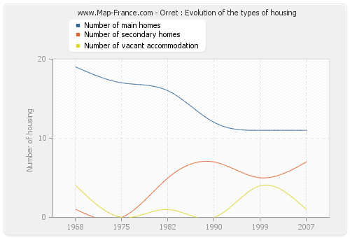 Orret : Evolution of the types of housing