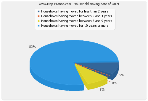 Household moving date of Orret