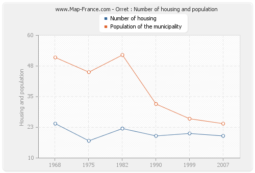 Orret : Number of housing and population