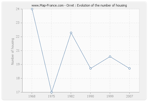 Orret : Evolution of the number of housing