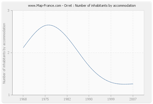 Orret : Number of inhabitants by accommodation