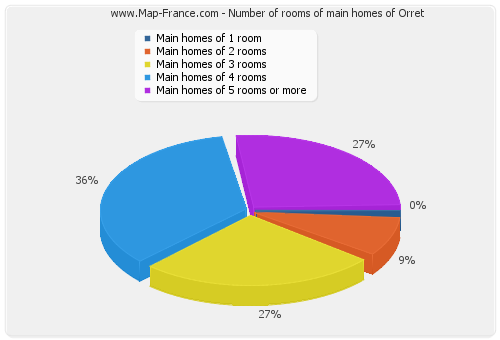 Number of rooms of main homes of Orret