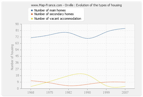 Orville : Evolution of the types of housing