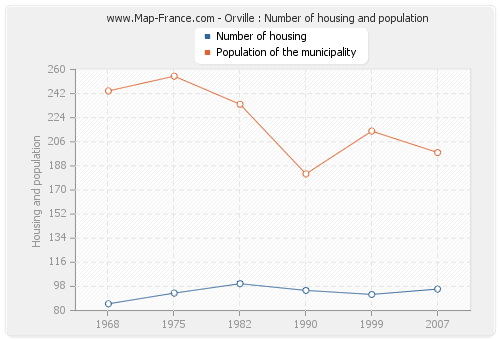 Orville : Number of housing and population