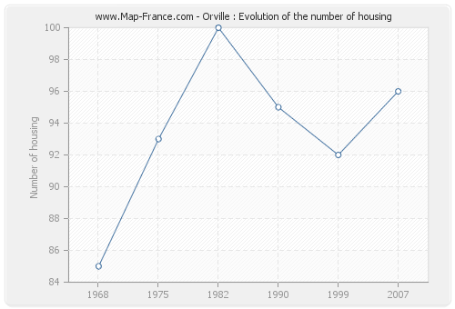 Orville : Evolution of the number of housing