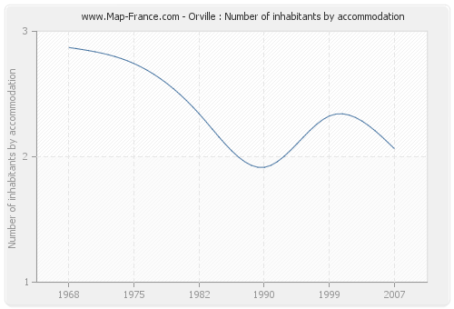 Orville : Number of inhabitants by accommodation