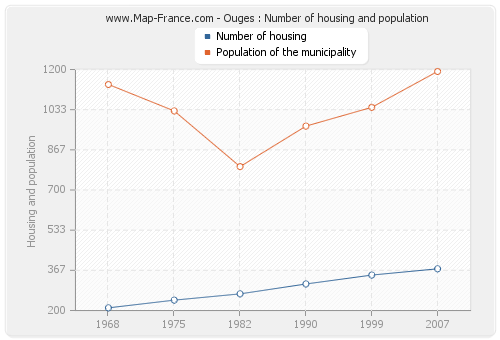 Ouges : Number of housing and population