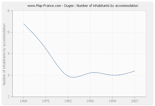 Ouges : Number of inhabitants by accommodation