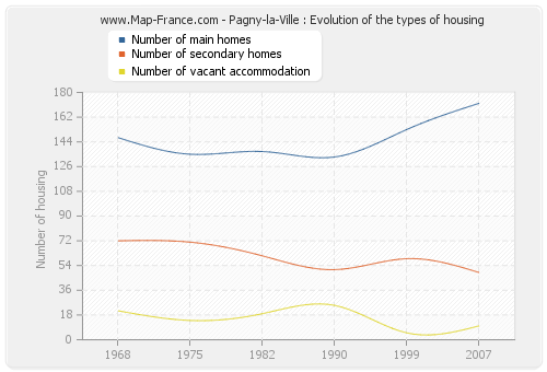 Pagny-la-Ville : Evolution of the types of housing