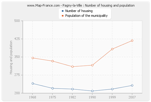 Pagny-la-Ville : Number of housing and population