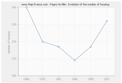 Pagny-la-Ville : Evolution of the number of housing