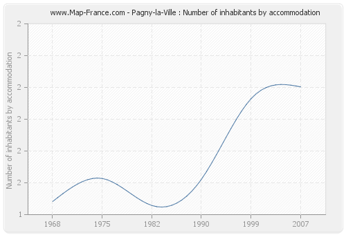 Pagny-la-Ville : Number of inhabitants by accommodation