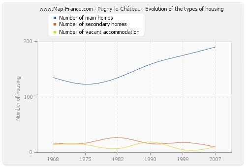 Pagny-le-Château : Evolution of the types of housing