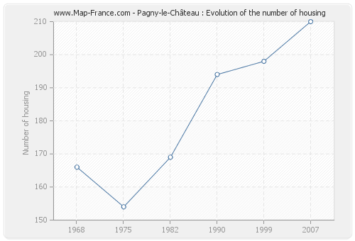 Pagny-le-Château : Evolution of the number of housing