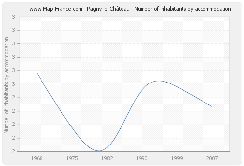 Pagny-le-Château : Number of inhabitants by accommodation