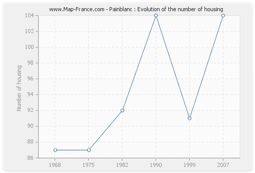 Painblanc : Evolution of the number of housing