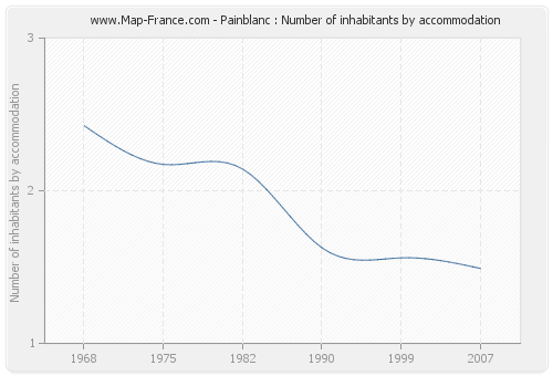 Painblanc : Number of inhabitants by accommodation