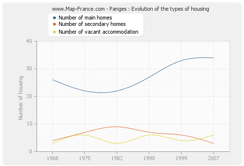 Panges : Evolution of the types of housing