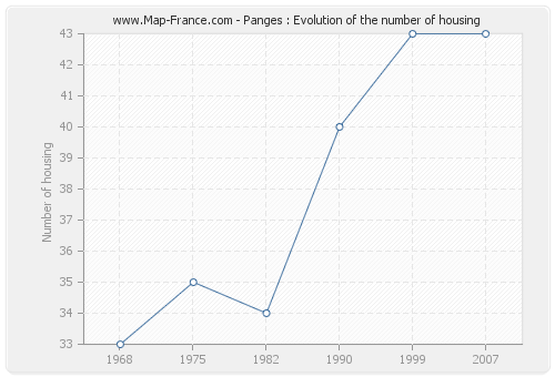 Panges : Evolution of the number of housing