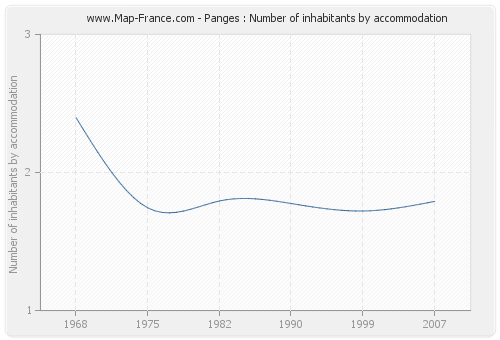 Panges : Number of inhabitants by accommodation