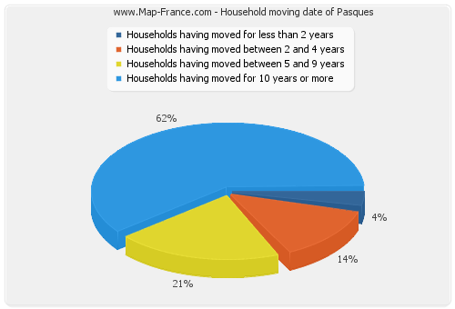 Household moving date of Pasques