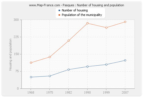 Pasques : Number of housing and population