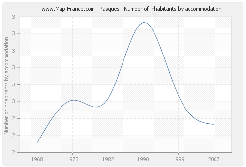 Pasques : Number of inhabitants by accommodation