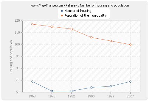 Pellerey : Number of housing and population