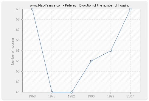 Pellerey : Evolution of the number of housing