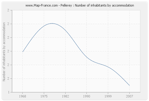 Pellerey : Number of inhabitants by accommodation